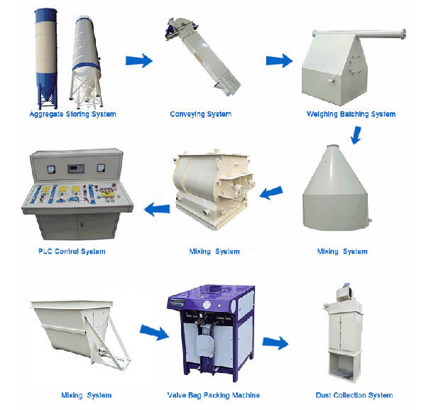 Component Of The Automatic Tile Adhesive Making Machine