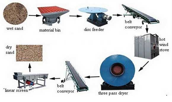 componente del secador de arena component of sand dryer