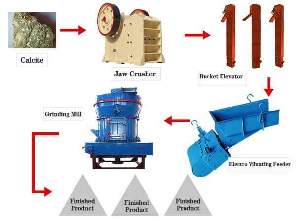 Grinding Mill Production Line