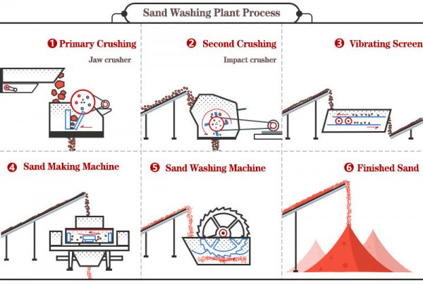 sand-washing-plant