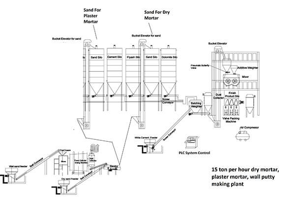 dry-mix-mortar-plant-working-principle