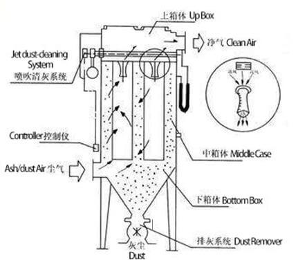 What Are The Components Of An Industrial Pulse Jet Dust Collector?