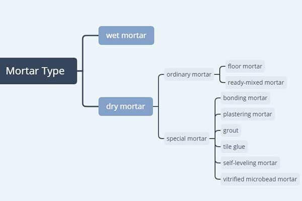 types of dry mix mortar