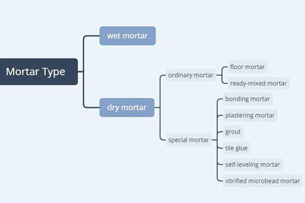 Mortero seco: Qué es, tipos de mortero, aplicaciones y ventajas sobre otros  materiales – Sotecma