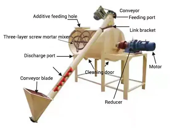 The composition of the spiral ribbon mortar mixer