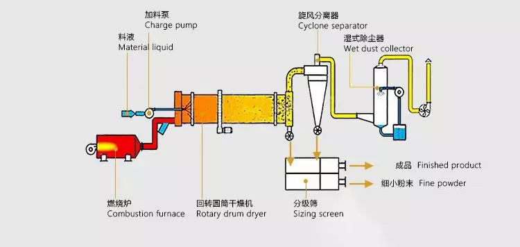 fly ash dryer