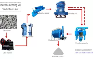 limestone-grinding-mill-production-line