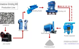 Kalkstein-Mahlwerk-Produktionslinie