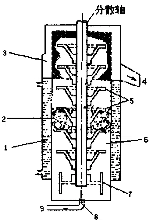 Conventional sand mill machine principle schematic diagram